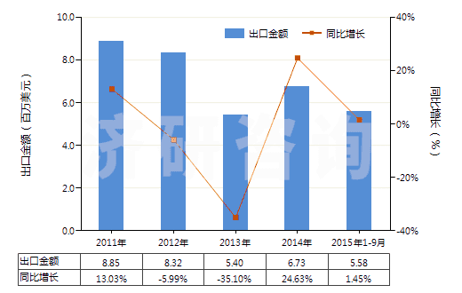 2011-2015年9月中國(guó)呋喃唑酮(HS29349920)出口總額及增速統(tǒng)計(jì)